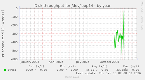Disk throughput for /dev/loop14