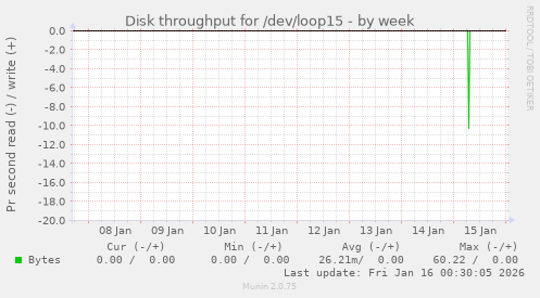 Disk throughput for /dev/loop15