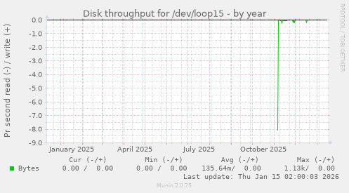 Disk throughput for /dev/loop15