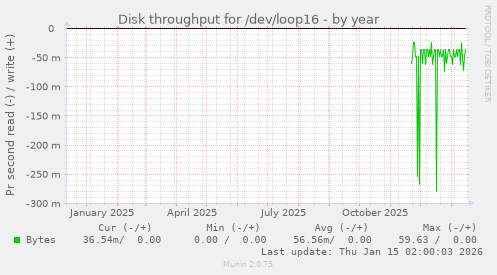Disk throughput for /dev/loop16