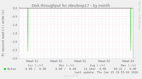 Disk throughput for /dev/loop17