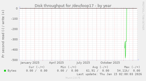 Disk throughput for /dev/loop17