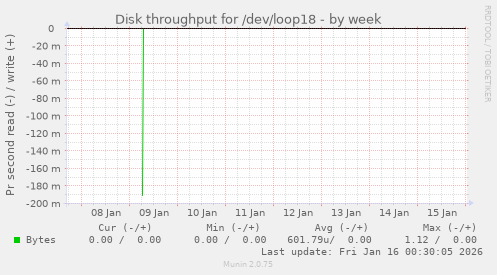 Disk throughput for /dev/loop18