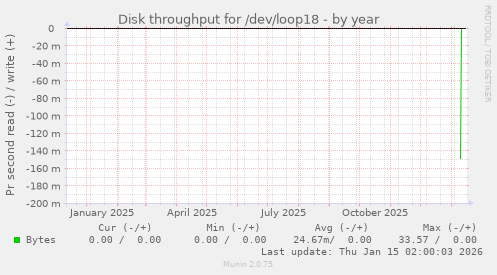 Disk throughput for /dev/loop18