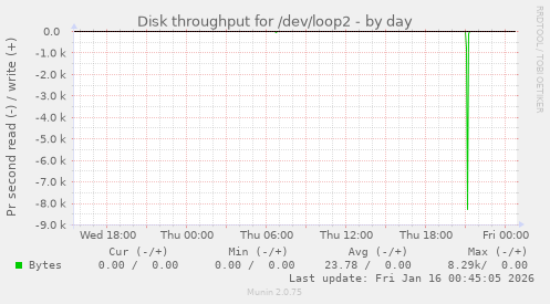 Disk throughput for /dev/loop2