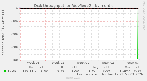 Disk throughput for /dev/loop2