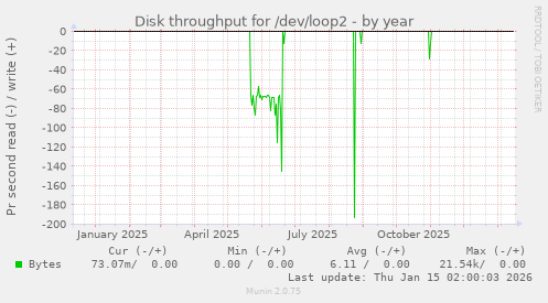 Disk throughput for /dev/loop2