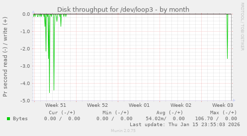 Disk throughput for /dev/loop3