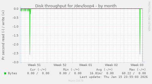 Disk throughput for /dev/loop4