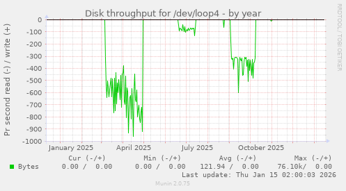 Disk throughput for /dev/loop4