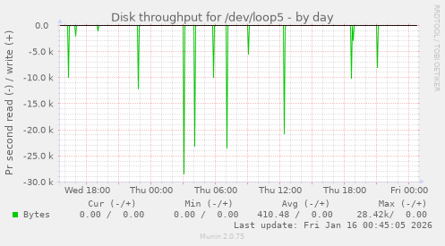 Disk throughput for /dev/loop5