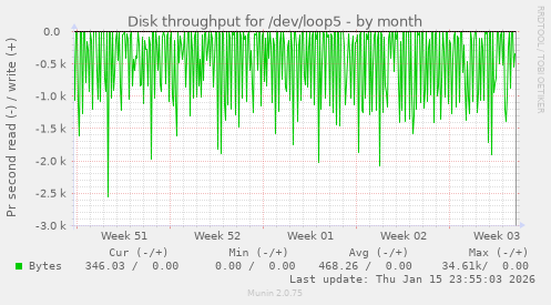 Disk throughput for /dev/loop5