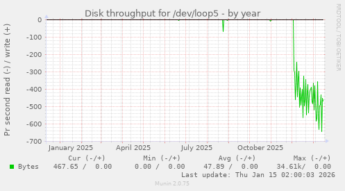 Disk throughput for /dev/loop5