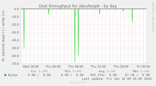 Disk throughput for /dev/loop6