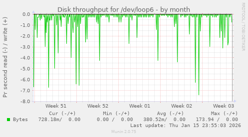 Disk throughput for /dev/loop6