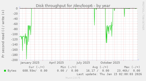 Disk throughput for /dev/loop6