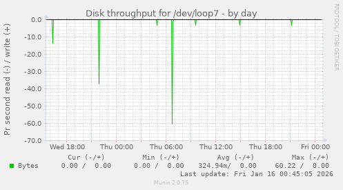 Disk throughput for /dev/loop7