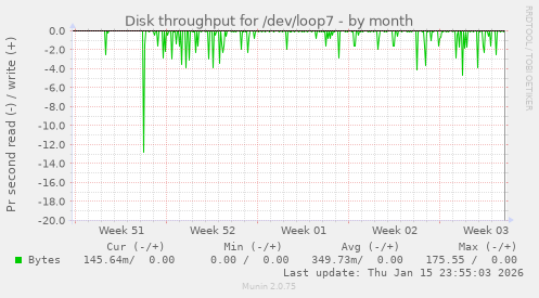 Disk throughput for /dev/loop7