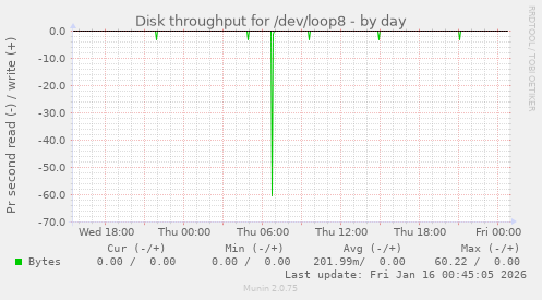 Disk throughput for /dev/loop8