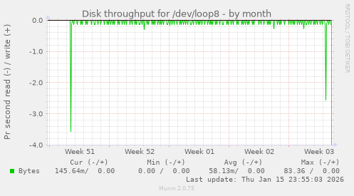 Disk throughput for /dev/loop8