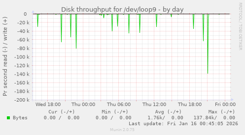 Disk throughput for /dev/loop9