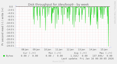 Disk throughput for /dev/loop9