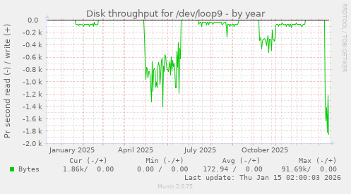Disk throughput for /dev/loop9