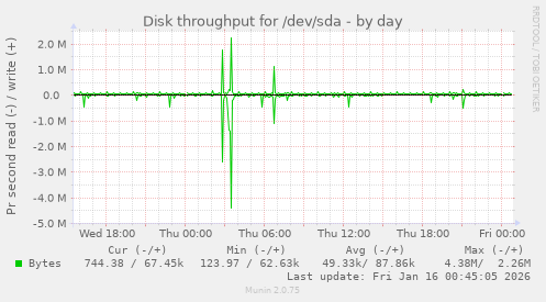 Disk throughput for /dev/sda