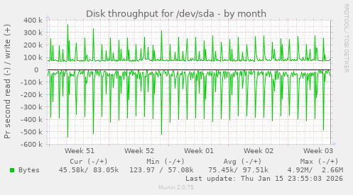 Disk throughput for /dev/sda