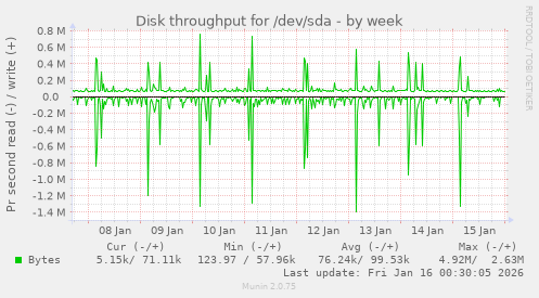 Disk throughput for /dev/sda