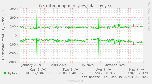 Disk throughput for /dev/sda