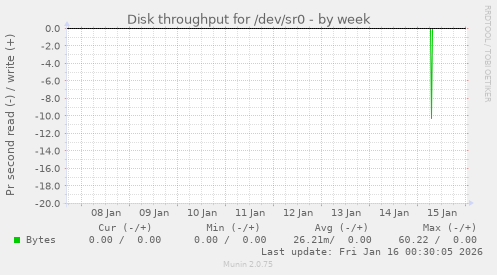 Disk throughput for /dev/sr0