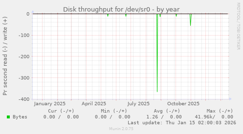 Disk throughput for /dev/sr0