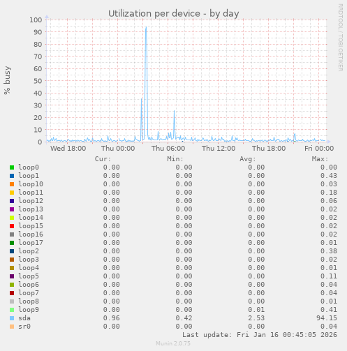 Utilization per device