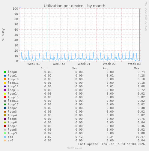 Utilization per device