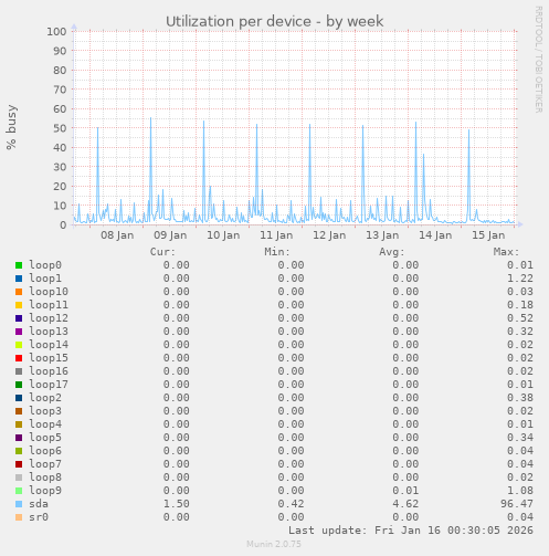Utilization per device
