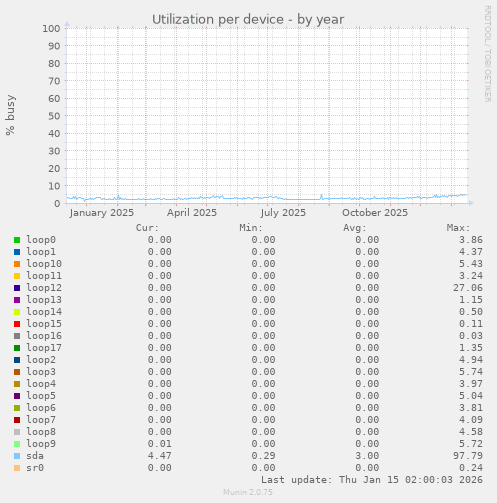 Utilization per device
