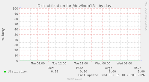 Disk utilization for /dev/loop18