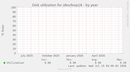 Disk utilization for /dev/loop18