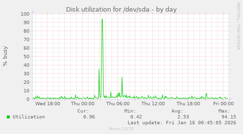 Disk utilization for /dev/sda