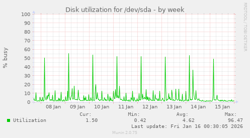 Disk utilization for /dev/sda