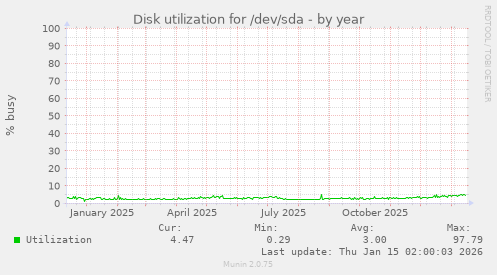 Disk utilization for /dev/sda