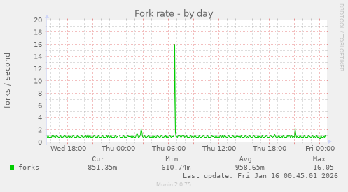 Fork rate