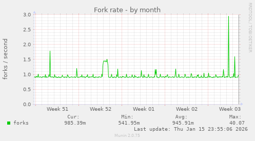 Fork rate