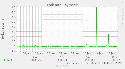 Fork rate