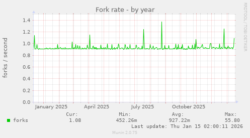 Fork rate