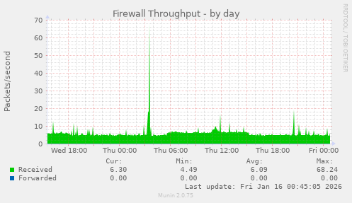 Firewall Throughput