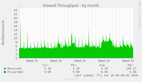 Firewall Throughput