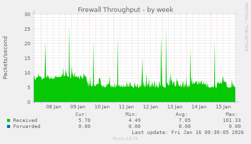 Firewall Throughput