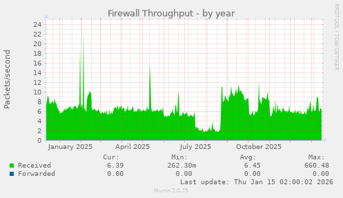 Firewall Throughput